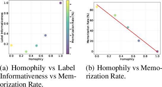 Figure 3 for Memorization in Graph Neural Networks