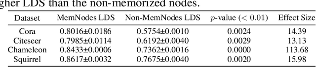 Figure 2 for Memorization in Graph Neural Networks