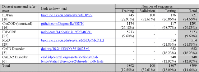 Figure 1 for Protein intrinsic disorder prediction using Attention U-Net and ProtTrans protein language model