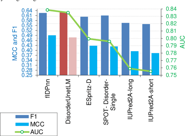 Figure 4 for Protein intrinsic disorder prediction using Attention U-Net and ProtTrans protein language model