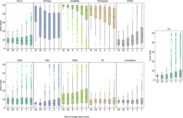 Figure 4 for Image-Based Metrics in Ultrasound for Estimation of Global Speed-of-Sound