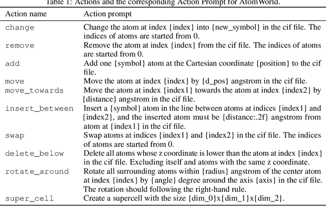 Figure 2 for AtomWorld: A Benchmark for Evaluating Spatial Reasoning in Large Language Models on Crystalline Materials