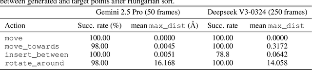 Figure 3 for AtomWorld: A Benchmark for Evaluating Spatial Reasoning in Large Language Models on Crystalline Materials