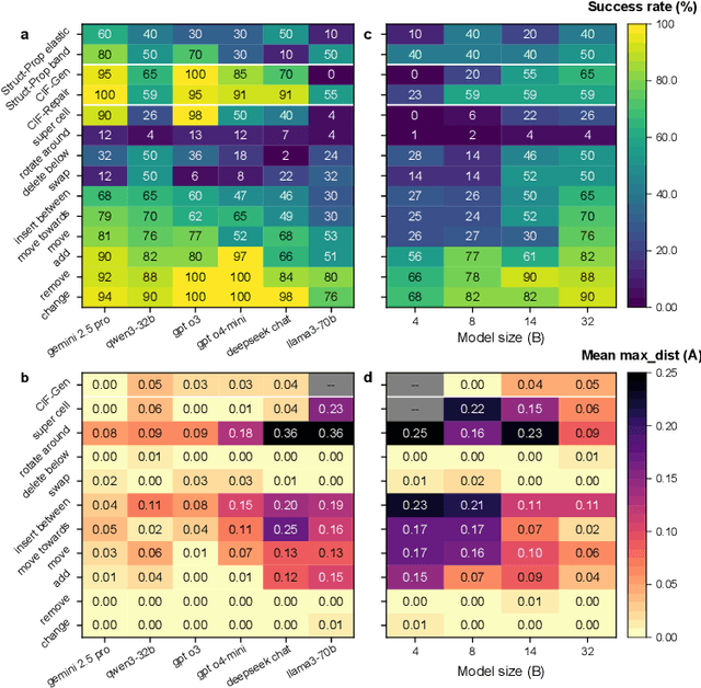Figure 4 for AtomWorld: A Benchmark for Evaluating Spatial Reasoning in Large Language Models on Crystalline Materials
