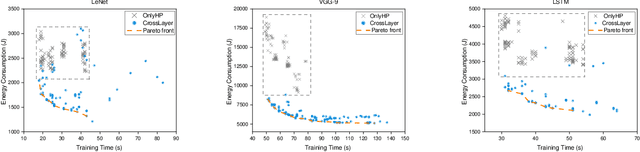 Figure 1 for HyperTuner: A Cross-Layer Multi-Objective Hyperparameter Auto-Tuning Framework for Data Analytic Services