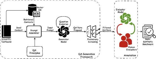 Figure 1 for ClimaQA: An Automated Evaluation Framework for Climate Foundation Models