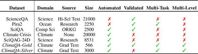Figure 2 for ClimaQA: An Automated Evaluation Framework for Climate Foundation Models
