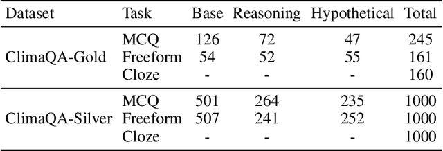 Figure 4 for ClimaQA: An Automated Evaluation Framework for Climate Foundation Models
