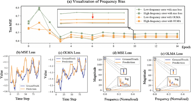 Figure 3 for Beyond Time: Cross-Dimensional Frequency Supervision for Time Series Forecasting