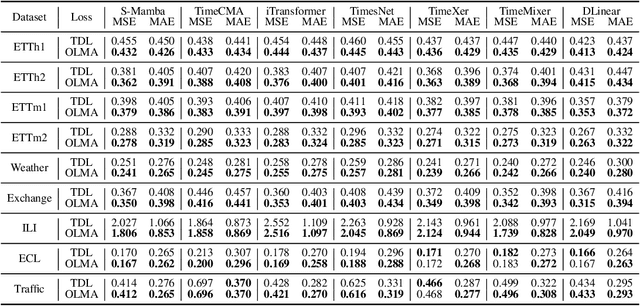 Figure 2 for Beyond Time: Cross-Dimensional Frequency Supervision for Time Series Forecasting
