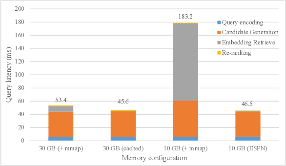 Figure 1 for ESPN: Memory-Efficient Multi-Vector Information Retrieval