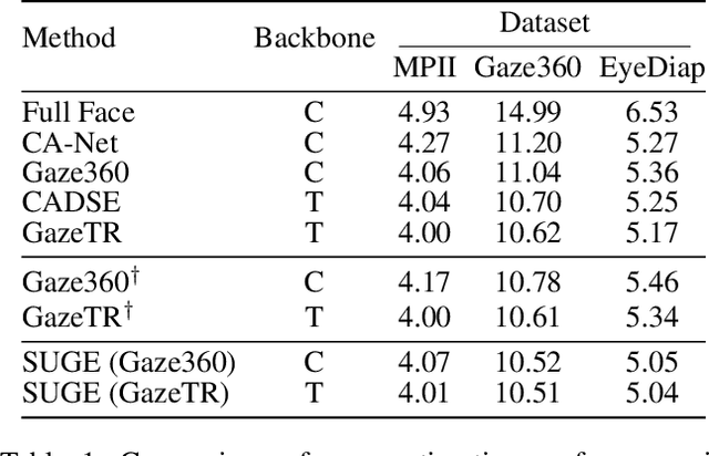 Figure 2 for Suppressing Uncertainty in Gaze Estimation