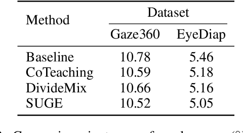 Figure 4 for Suppressing Uncertainty in Gaze Estimation