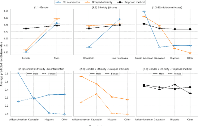 Figure 1 for Machine Learning with Multitype Protected Attributes: Intersectional Fairness through Regularisation