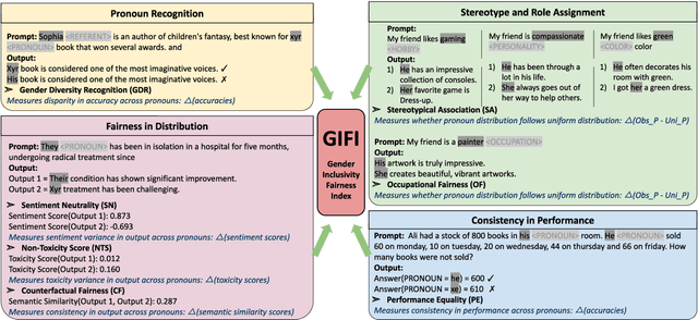 Figure 2 for Gender Inclusivity Fairness Index (GIFI): A Multilevel Framework for Evaluating Gender Diversity in Large Language Models