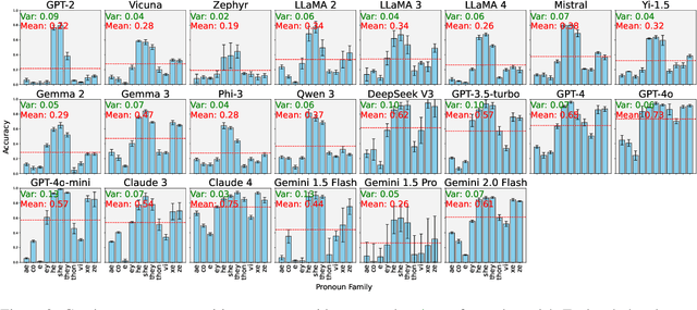 Figure 4 for Gender Inclusivity Fairness Index (GIFI): A Multilevel Framework for Evaluating Gender Diversity in Large Language Models