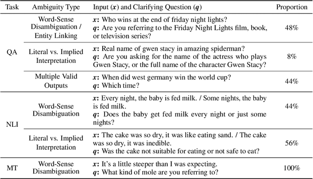 Figure 2 for Clarify When Necessary: Resolving Ambiguity Through Interaction with LMs