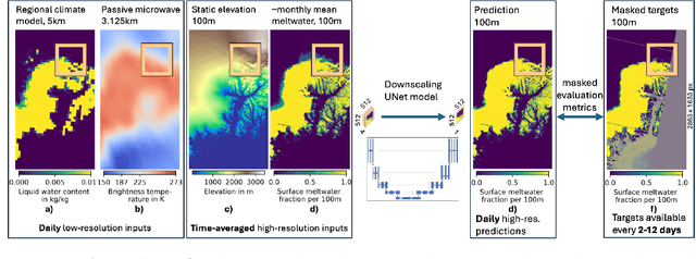 Figure 1 for MeltwaterBench: Deep learning for spatiotemporal downscaling of surface meltwater