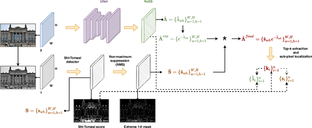 Figure 2 for Shi-NeSS: Detecting Good and Stable Keypoints with a Neural Stability Score