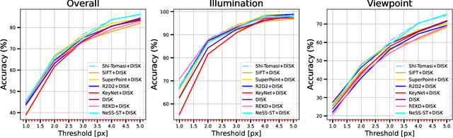 Figure 4 for Shi-NeSS: Detecting Good and Stable Keypoints with a Neural Stability Score
