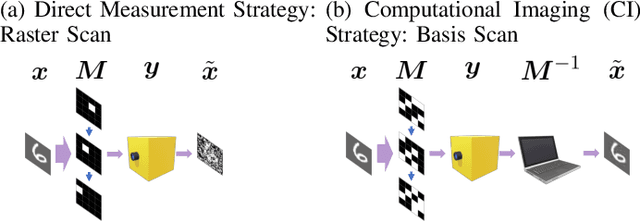 Figure 1 for Sparsity aware coding for single photon sensitive vision using Selective Sensing