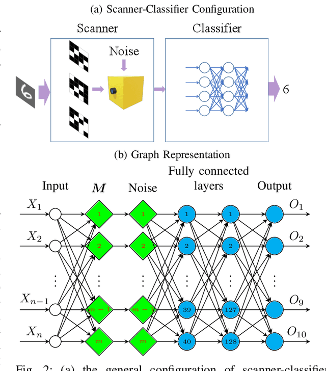 Figure 2 for Sparsity aware coding for single photon sensitive vision using Selective Sensing