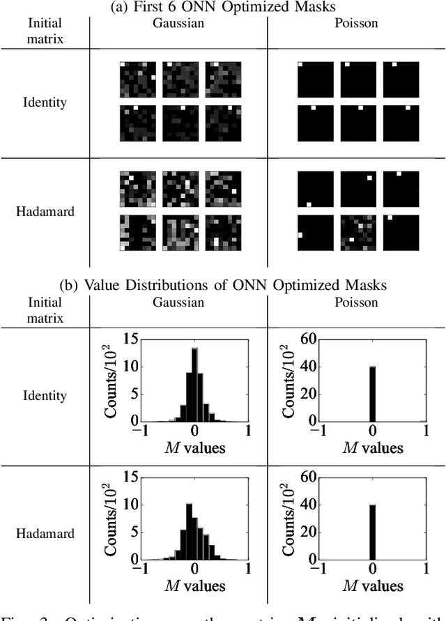 Figure 3 for Sparsity aware coding for single photon sensitive vision using Selective Sensing