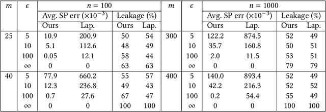 Figure 2 for Can Querying for Bias Leak Protected Attributes? Achieving Privacy With Smooth Sensitivity