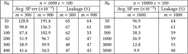 Figure 4 for Can Querying for Bias Leak Protected Attributes? Achieving Privacy With Smooth Sensitivity