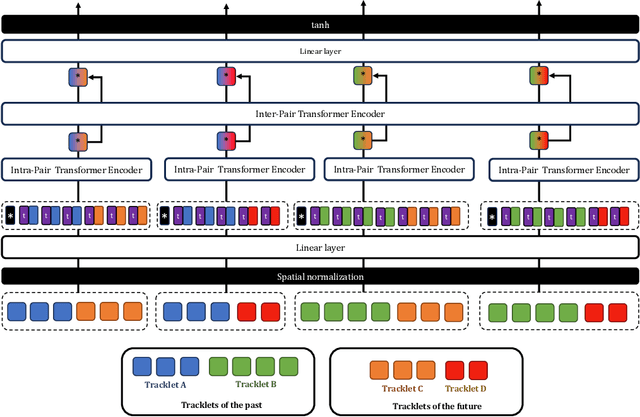 Figure 3 for Learning Data Association for Multi-Object Tracking using Only Coordinates