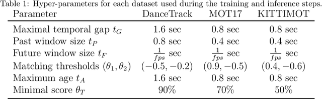 Figure 2 for Learning Data Association for Multi-Object Tracking using Only Coordinates