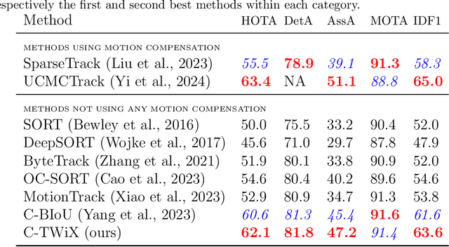 Figure 4 for Learning Data Association for Multi-Object Tracking using Only Coordinates