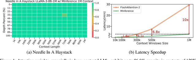 Figure 1 for MInference 1.0: Accelerating Pre-filling for Long-Context LLMs via Dynamic Sparse Attention