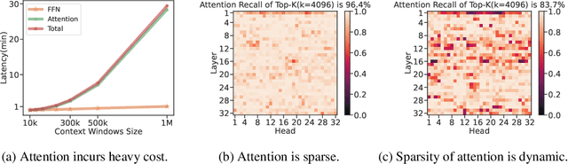 Figure 3 for MInference 1.0: Accelerating Pre-filling for Long-Context LLMs via Dynamic Sparse Attention