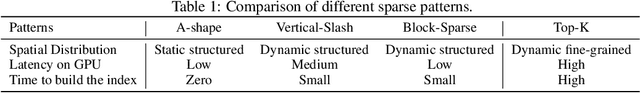 Figure 2 for MInference 1.0: Accelerating Pre-filling for Long-Context LLMs via Dynamic Sparse Attention