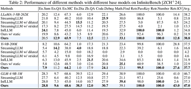 Figure 4 for MInference 1.0: Accelerating Pre-filling for Long-Context LLMs via Dynamic Sparse Attention