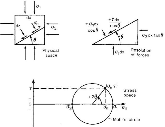 Figure 1 for Deriving The Fundamental Equation of Earthmoving and Configuring Vortex Studio Earthmoving Simulation for Soil Property Estimation Experimentation