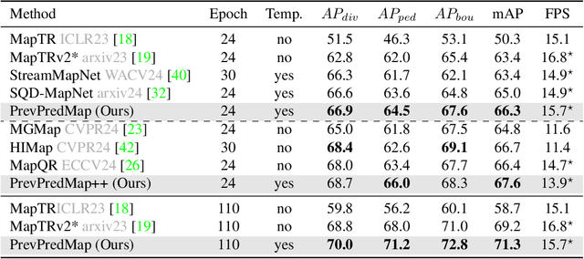 Figure 2 for PrevPredMap: Exploring Temporal Modeling with Previous Predictions for Online Vectorized HD Map Construction