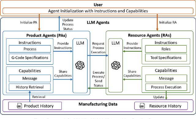 Figure 1 for Large Language Model-Enabled Multi-Agent Manufacturing Systems