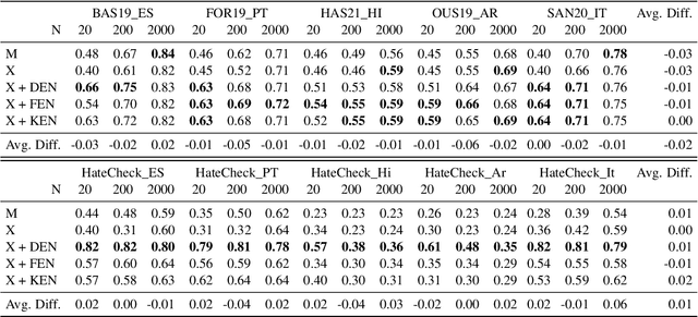 Figure 2 for Evaluating the Effectiveness of Natural Language Inference for Hate Speech Detection in Languages with Limited Labeled Data