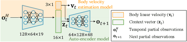 Figure 2 for DreamWaQ: Learning Robust Quadrupedal Locomotion With Implicit Terrain Imagination via Deep Reinforcement Learning