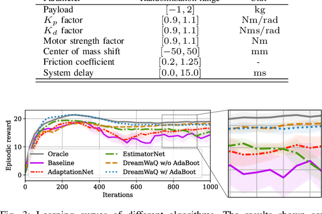 Figure 3 for DreamWaQ: Learning Robust Quadrupedal Locomotion With Implicit Terrain Imagination via Deep Reinforcement Learning