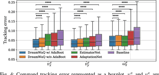 Figure 4 for DreamWaQ: Learning Robust Quadrupedal Locomotion With Implicit Terrain Imagination via Deep Reinforcement Learning