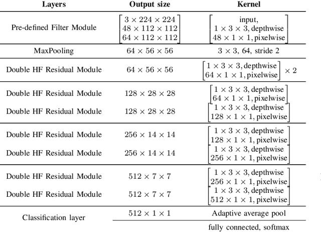 Figure 4 for Convolutional Neural Networks Do Work with Pre-Defined Filters