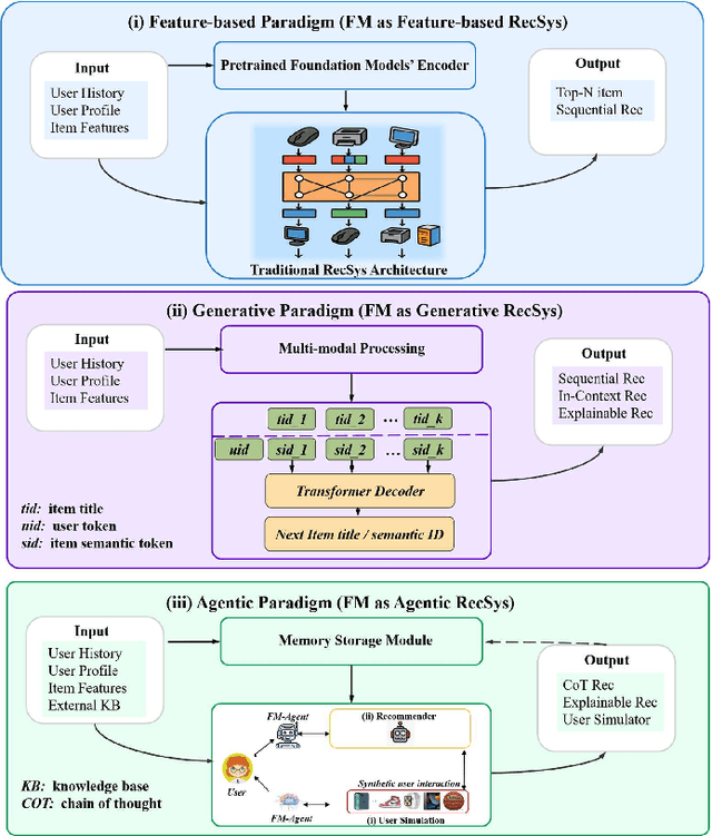 Figure 1 for A Survey of Foundation Model-Powered Recommender Systems: From Feature-Based, Generative to Agentic Paradigms