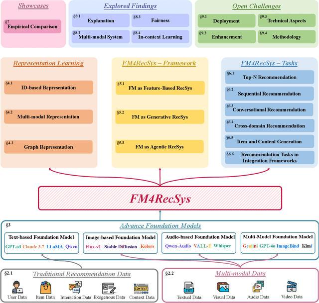Figure 3 for A Survey of Foundation Model-Powered Recommender Systems: From Feature-Based, Generative to Agentic Paradigms