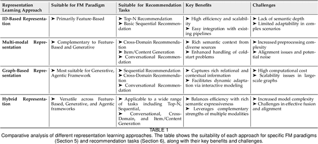 Figure 2 for A Survey of Foundation Model-Powered Recommender Systems: From Feature-Based, Generative to Agentic Paradigms