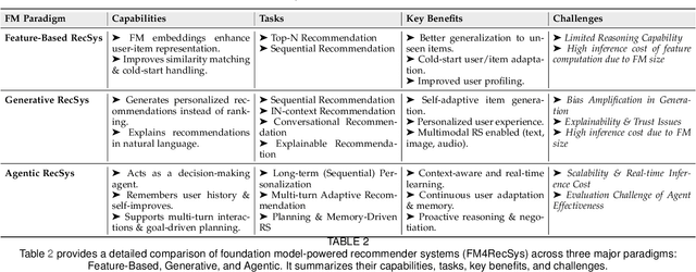 Figure 4 for A Survey of Foundation Model-Powered Recommender Systems: From Feature-Based, Generative to Agentic Paradigms