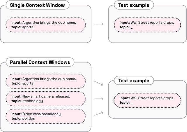 Figure 3 for Parallel Context Windows Improve In-Context Learning of Large Language Models