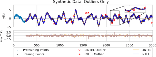 Figure 2 for A Gaussian Process-based Streaming Algorithm for Prediction of Time Series With Regimes and Outliers